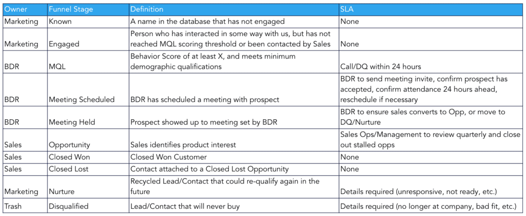 defining lead funnel stages without a TQL or SAL stage
