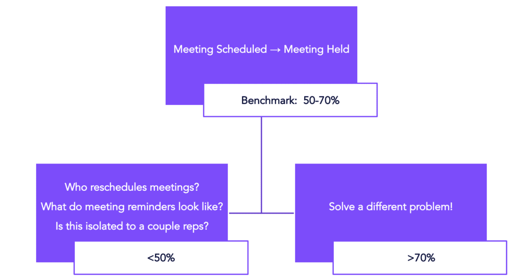 Meeting to Opportunity funnel conversion benchmarks