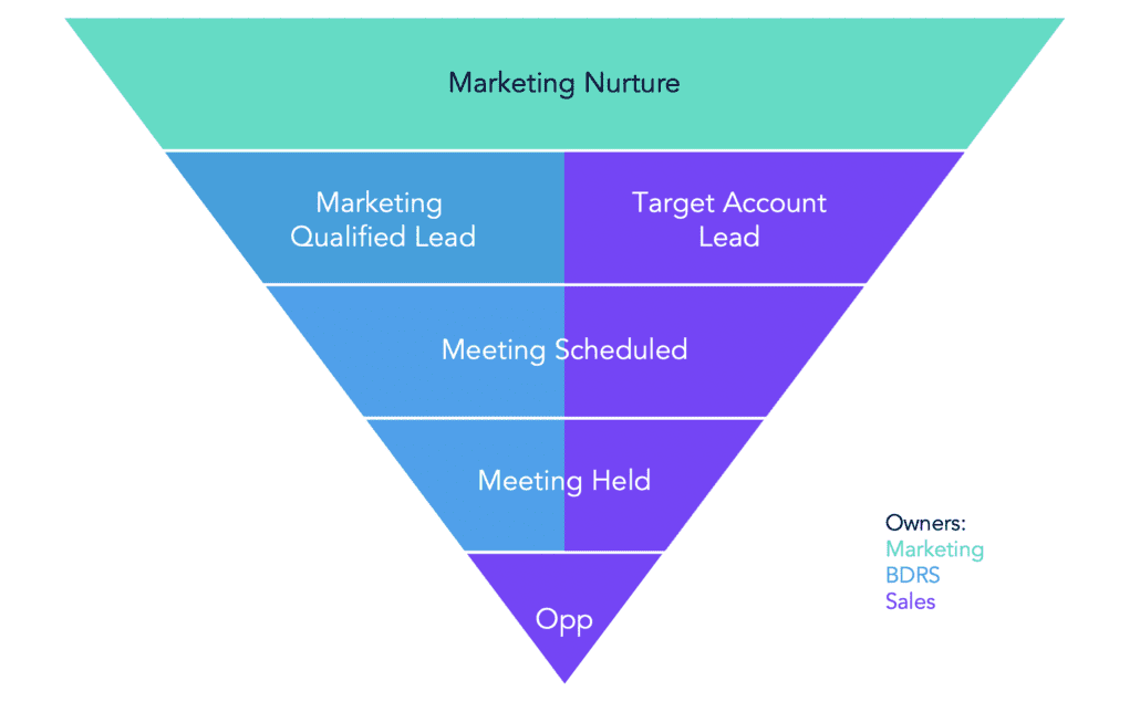 sales funnel fro